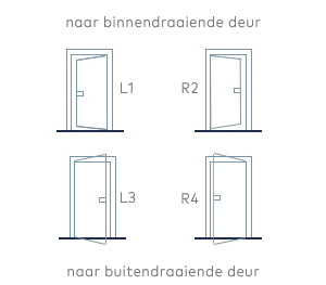 draairichting buitendeur