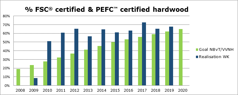 fsc pefc hardhout percentage grafiek